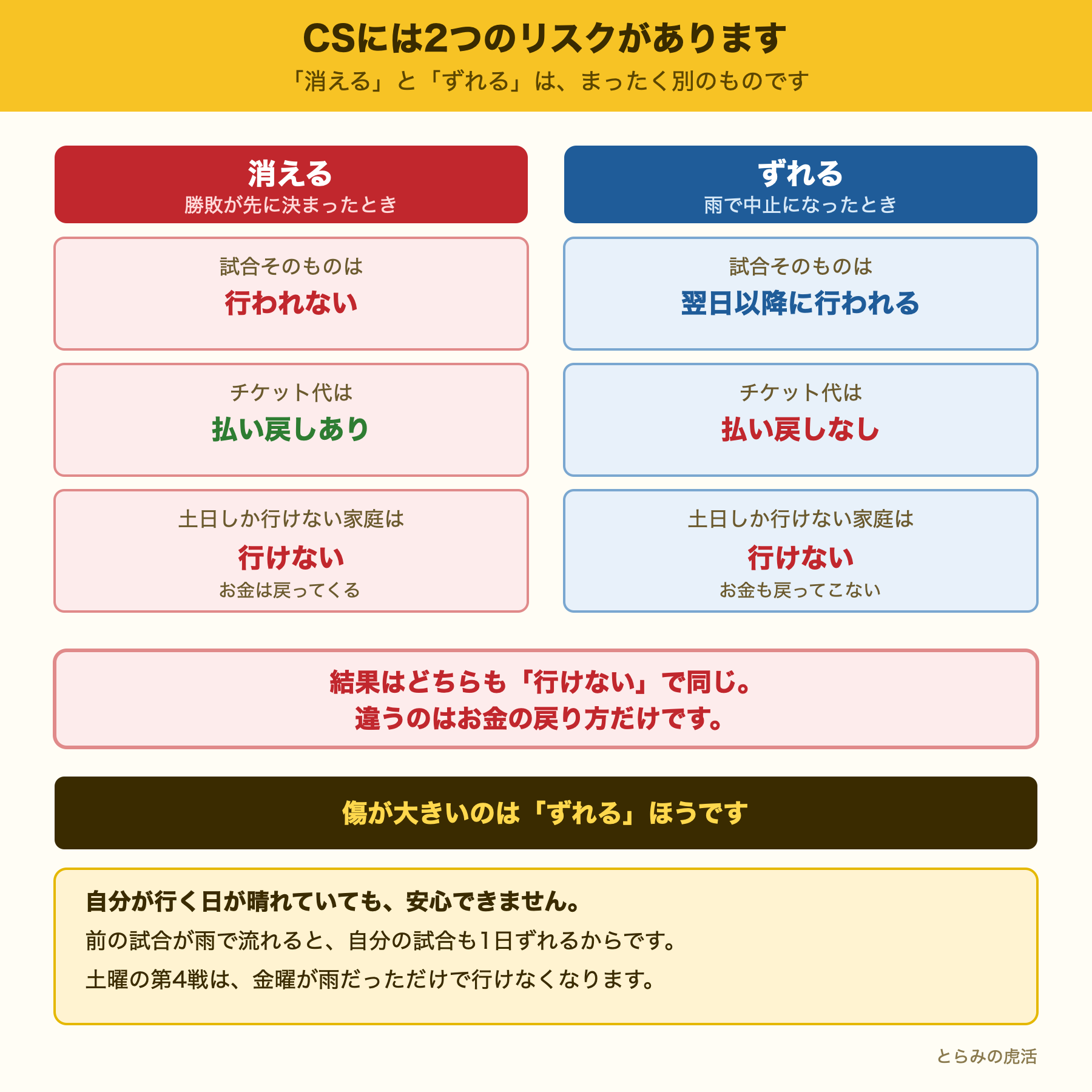 CSの2つのリスクの比較図。勝敗で消える場合は払い戻しがあるが、雨でずれる場合は払い戻しがなく、どちらも土日しか行けない家庭は観戦できないことを示した図