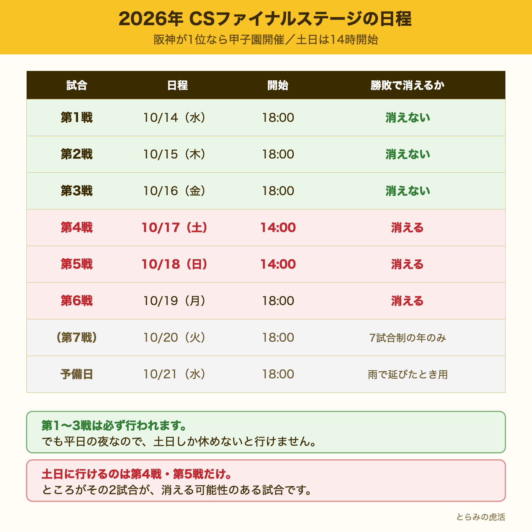 2026年CSファイナルステージの日程一覧。第1戦から第3戦は勝敗で消えないが平日開催、土日にあたる第4戦と第5戦は消える可能性があることを示した図