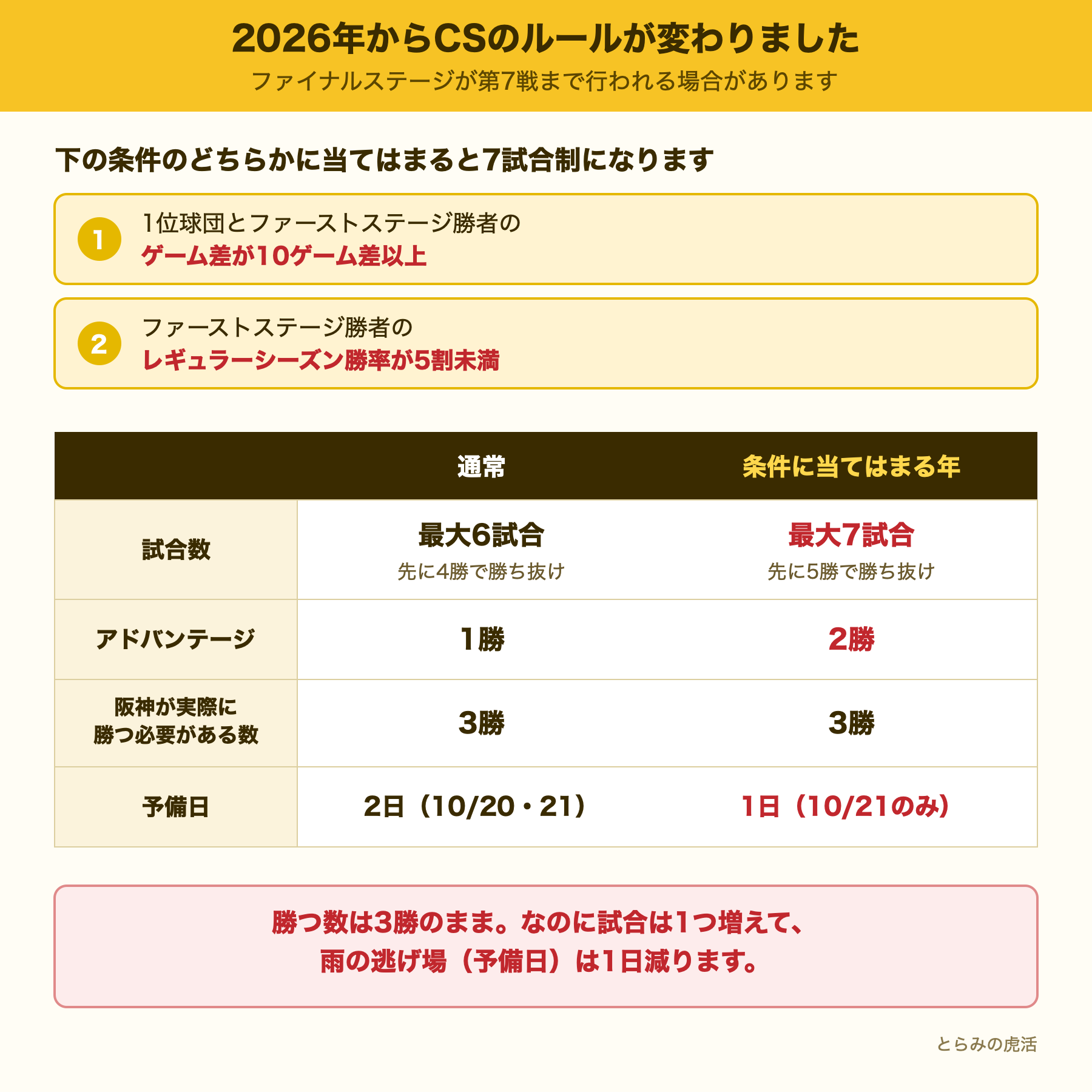 2026年から変わったクライマックスシリーズのルール比較表。通常は最大6試合・アドバンテージ1勝、条件に当てはまる年は最大7試合・アドバンテージ2勝で予備日が1日減ることを示した図