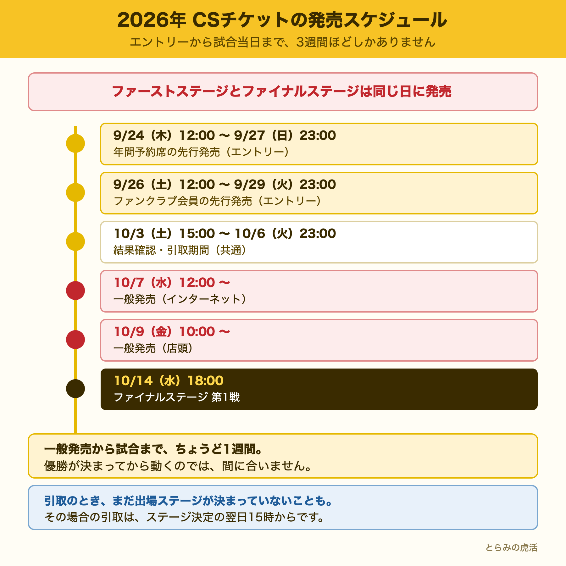 2026年CSチケットの発売スケジュール。ファーストステージとファイナルステージが同じ日に発売され、一般発売から第1戦までちょうど1週間しかないことを示した図