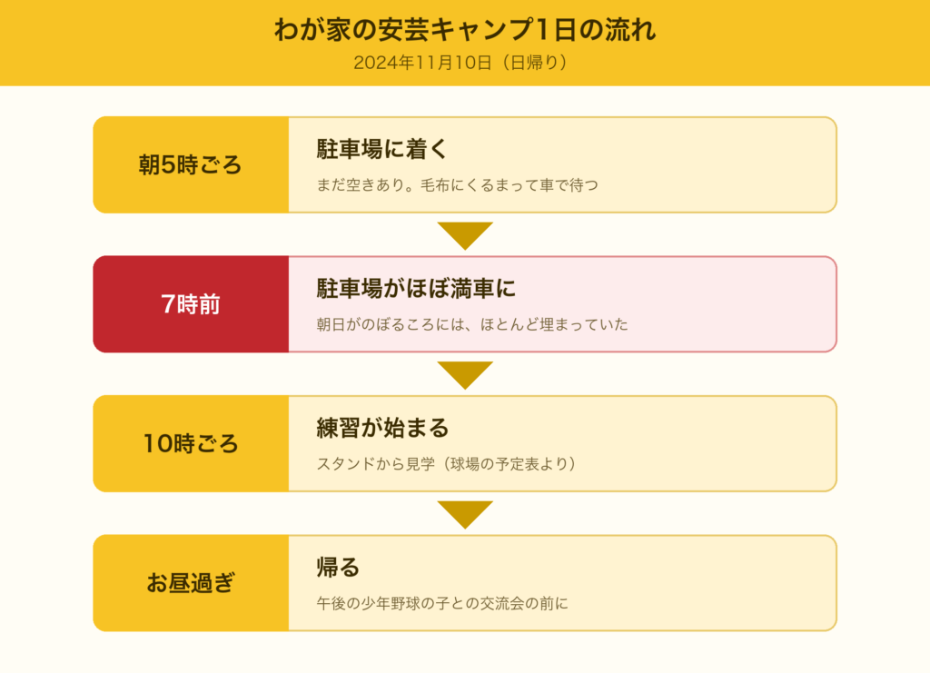 わが家の安芸キャンプ1日の流れ。朝5時ごろ駐車場に着く、7時前にほぼ満車、10時ごろ練習開始、お昼過ぎに帰る