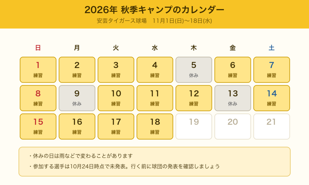 2026年阪神タイガース秋季キャンプのカレンダー。11月1日から18日まで練習、5日・9日・13日が休み