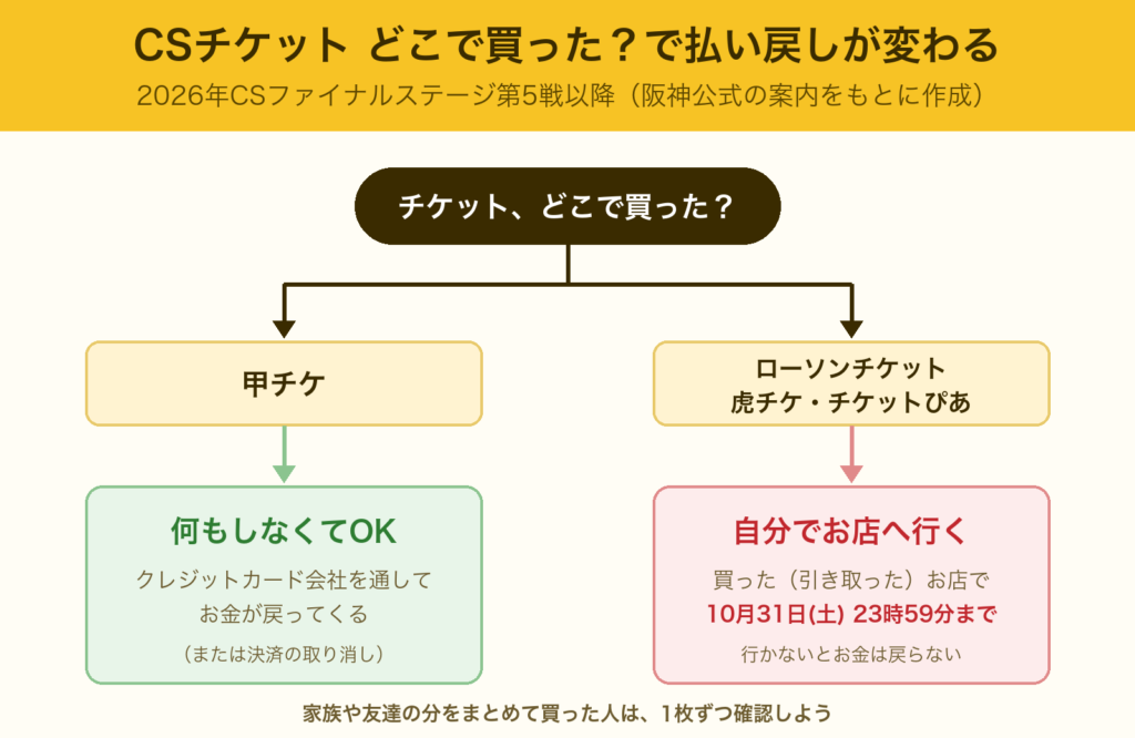 買った方法ごとのCSチケット払い戻しの流れ図。甲チケで買った人は何もしなくてよく、クレジットカード会社を通してお金が戻る。ローソンチケット・虎チケ・チケットぴあで買った人は、買った（引き取った）お店で10月31日23時59分までに自分で払い戻す