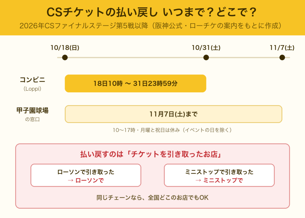CSチケットの払い戻し期限と場所の図。コンビニのLoppiは10月18日10時から10月31日23時59分まで、甲子園球場の窓口は11月7日まで。払い戻すのはチケットを引き取ったお店で、ローソンならローソン、ミニストップならミニストップ