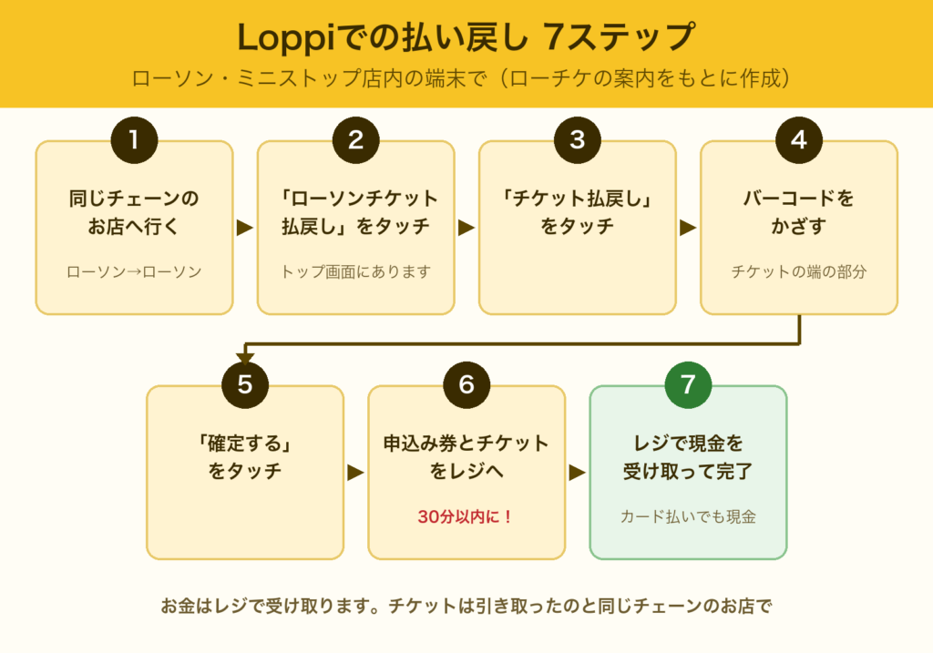 Loppiでのチケット払い戻し7ステップの図。1 引き取ったのと同じチェーンのお店へ行く、2 ローソンチケット払戻しをタッチ、3 チケット払戻しをタッチ、4 チケットの端のバーコードをかざす、5 確定するをタッチ、6 申込み券とチケットを30分以内にレジへ、7 レジで現金を受け取って完了