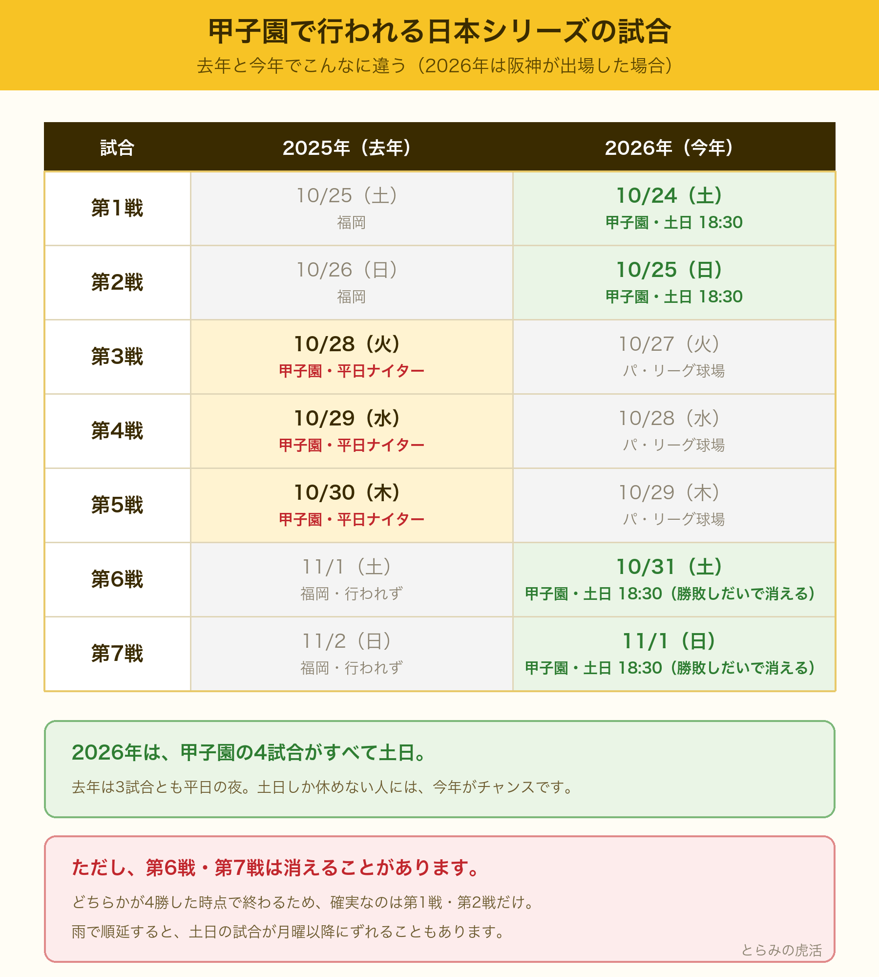 日本シリーズで甲子園開催になる試合を2025年と2026年で比べた表。2025年は第3戦から第5戦の平日3試合、2026年は第1・2・6・7戦の土日4試合