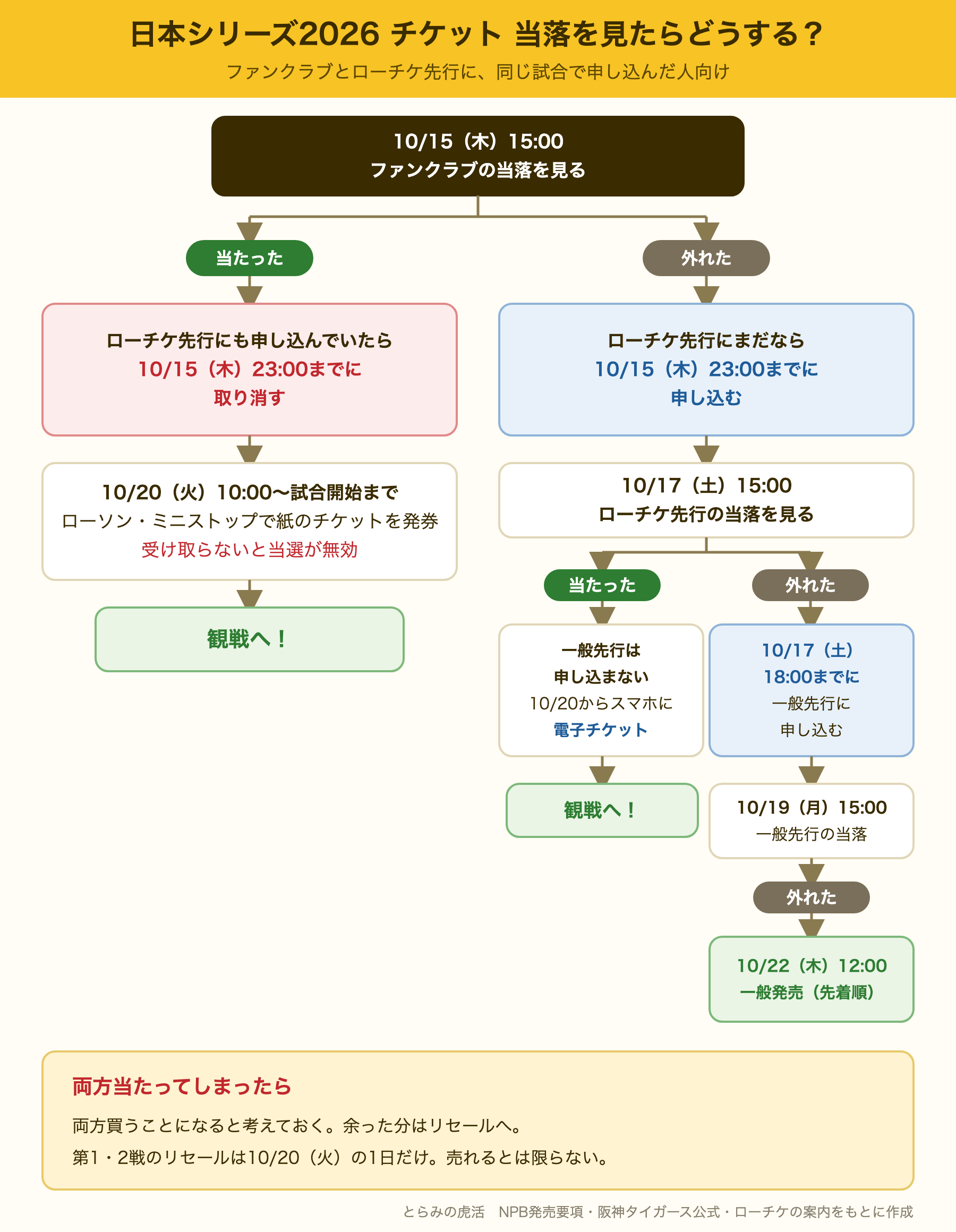 日本シリーズ2026チケットの当落を見たあとにやることのフローチャート。ファンクラブで当たったらローチケ先行を10月15日23時までに取り消し、外れたらローチケ先行、一般先行、一般発売へ進む流れ