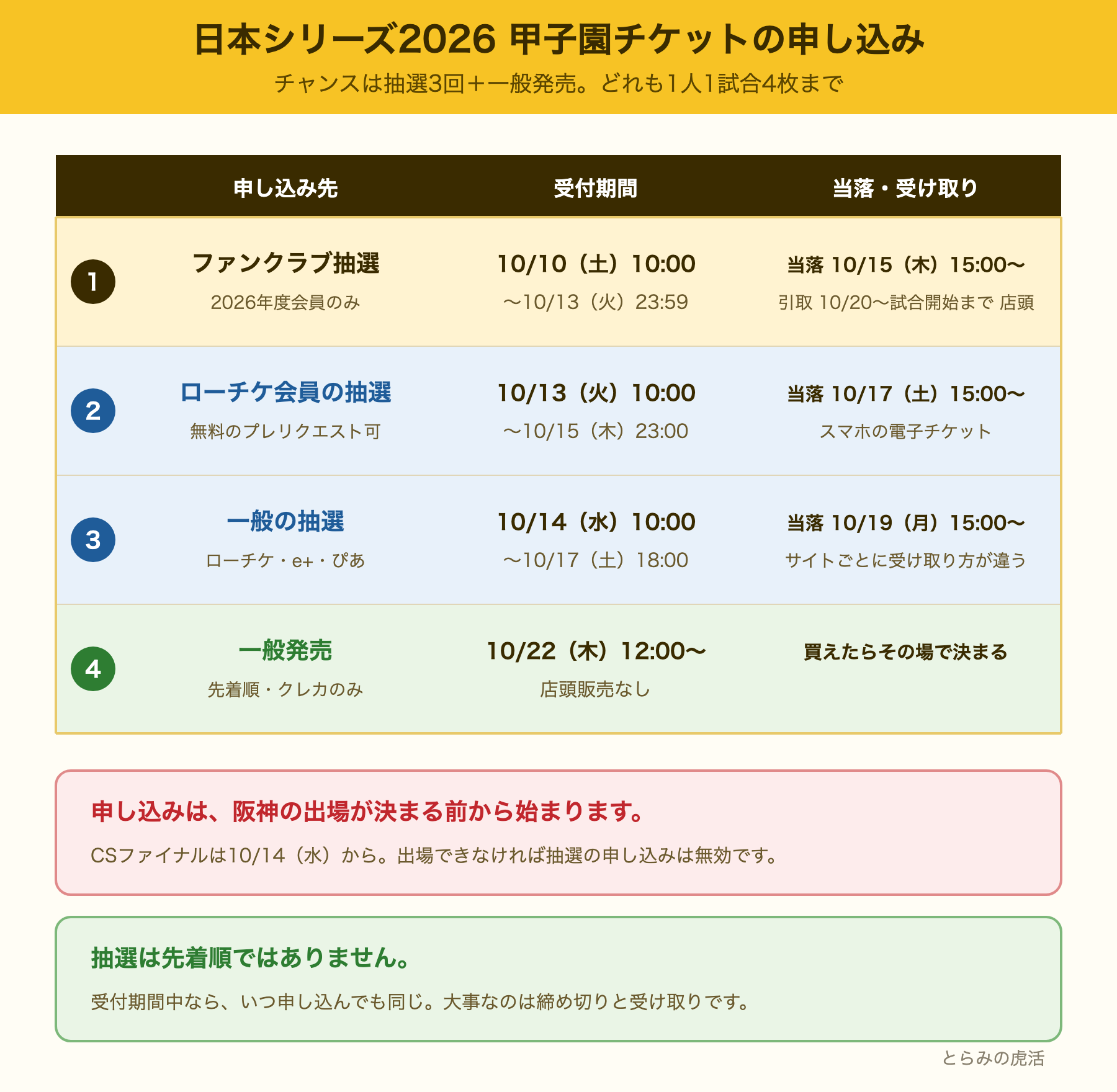 日本シリーズ2026の甲子園チケットの申し込み先4つ。ファンクラブ抽選、ローチケ会員の抽選、一般の抽選、一般発売の受付期間と当落日をまとめた表